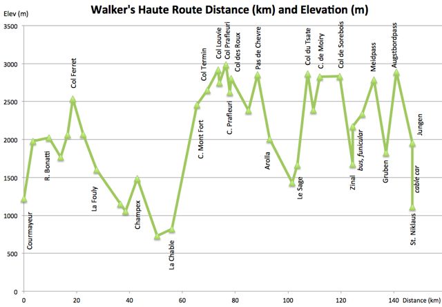 Walker's Haute Route elevation profile