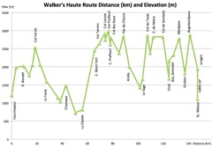 Walker's Haute Route elevation profile